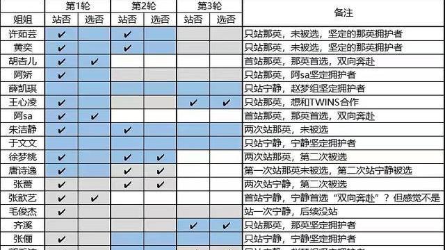 姐姐|《浪姐3》人气排名出炉，4位姐姐断层领衔，阿娇唐诗逸被区别对待