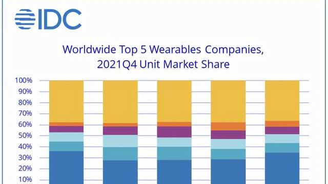 |IDC：2021年Q4全球可穿戴设备出货量达1.71亿部