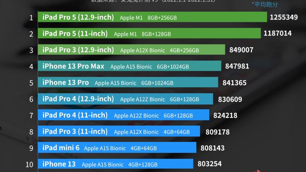 iPad Pro|安兔兔 1 月 iOS 设备排名：M1 iPad 仍占主导地位，遥遥领先