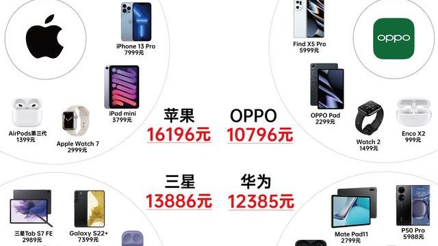 OPPO|苹果全家桶太贵：这些国产也是最佳选择，平板耳机都俱全