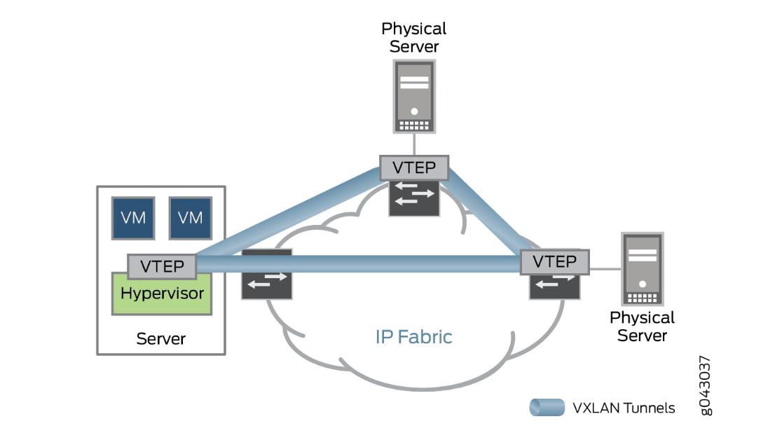 机器人|什么是 VXLAN？VXLAN 解决了??什么问题？