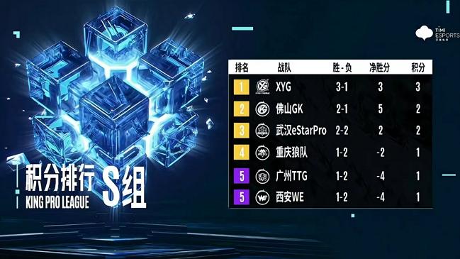 狼队|XYG3-2首胜estar，连斩GK和狼星，已成S组第一，真的不敢想