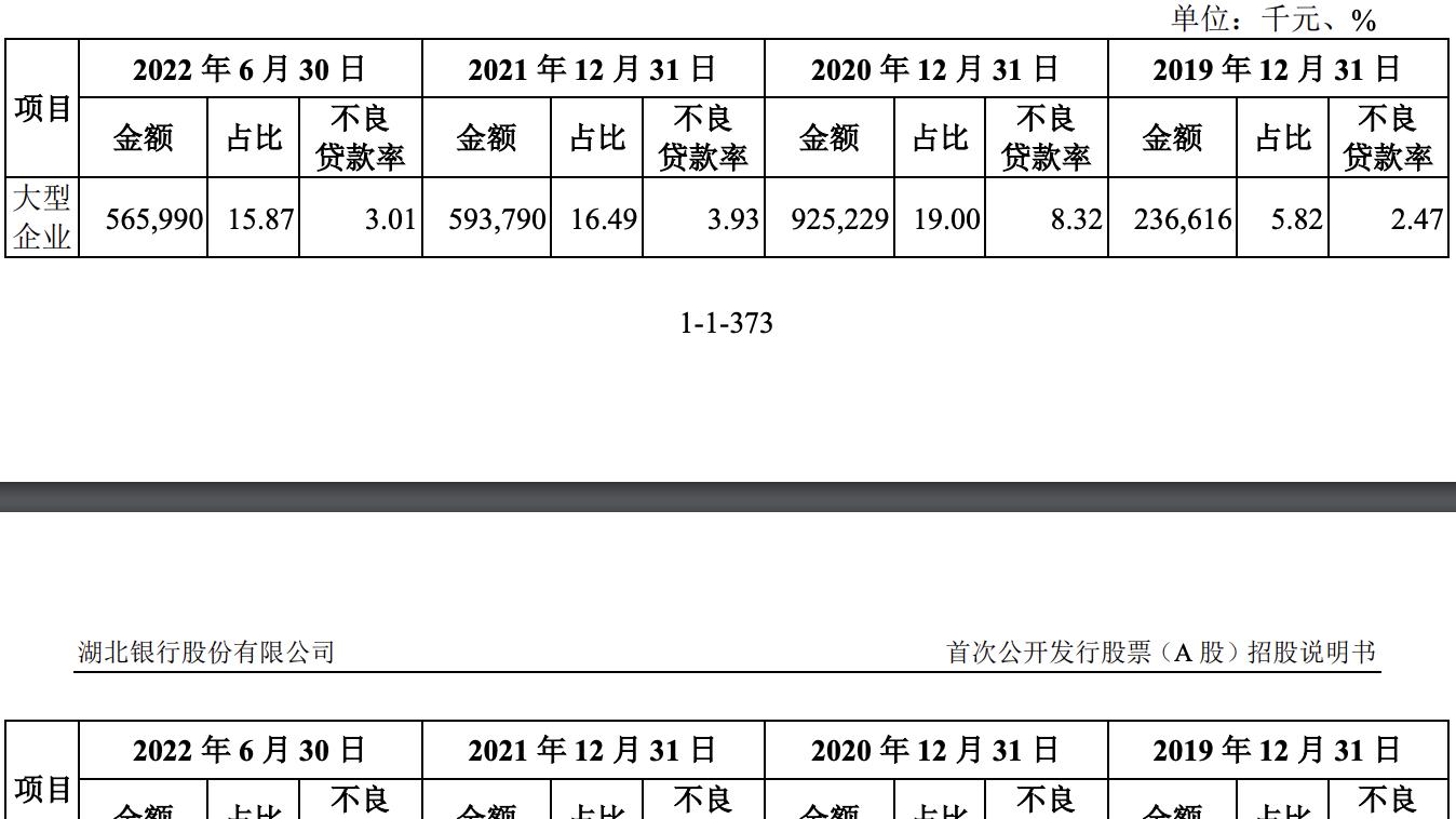 湖北银行冲刺上市: 不良率高于行业均值, 有公司欠5亿元未能追回