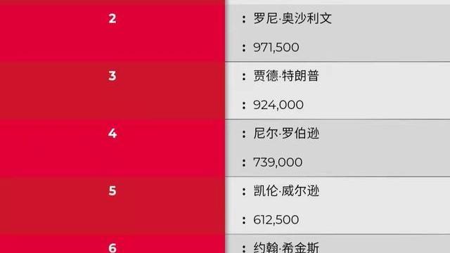 中国女足|赵心童排名创纪录！特鲁姆普反超塞尔比无望，丁俊晖恐跌出top32