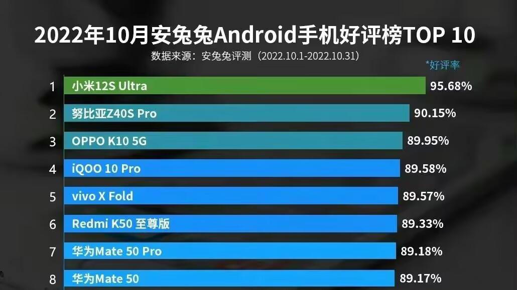 10月手机好评榜出炉！小米超华为，最让人惊讶的不是OV