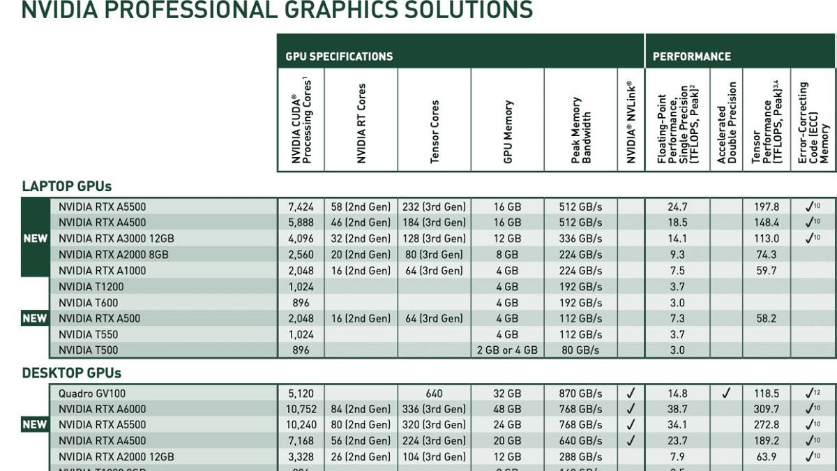 显卡|英伟达推出多款专业显卡：六款面向移动平台，以及RTX A5500