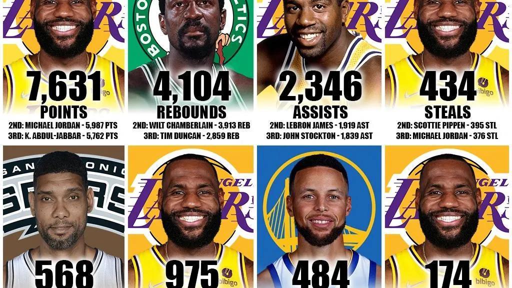 肯尼|美媒列出了NBA季后赛史上八项数据总数的前三名，哪项最令人惊讶
