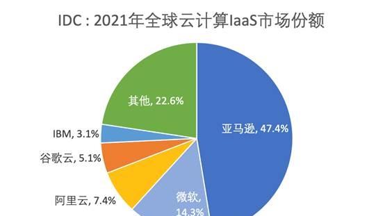 阿里巴巴|2021年全球云计算排名：中国仅阿里云跻身前五