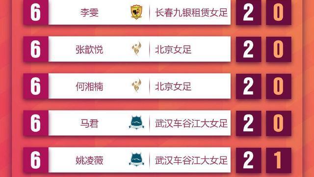 詹姆斯·哈登|女超最新射手榜：29岁国脚霸气登顶，王珊珊第3，张琳艳仅打入1球