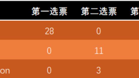 NBA|希罗第六人第一选票率目前100%！没必要再等，这是最无悬念的荣誉