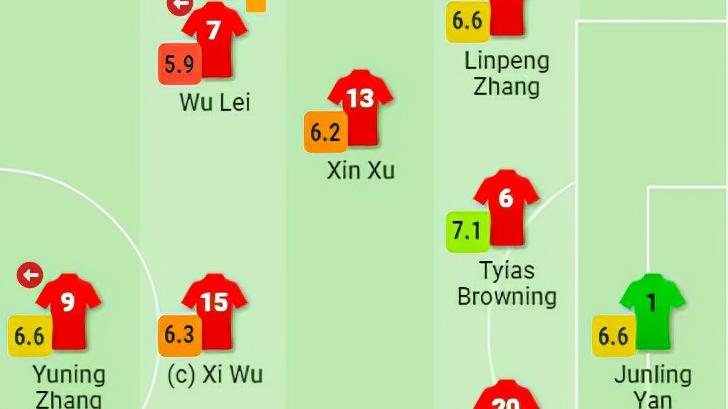 武磊|5.9分！武磊获评全场最差：踩踏染黄，0射门，换下时黑脸不开心
