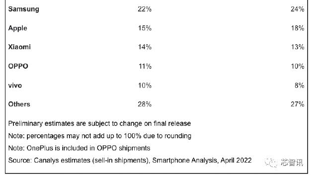 小米科技|2022Q1全球智能手机出货下滑11%：小米/OPPO/vivo市场份额均下跌