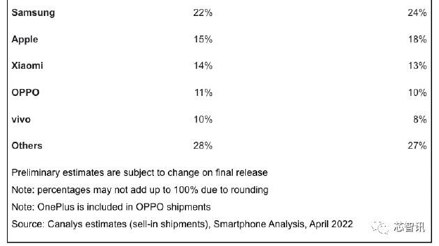 相机|2022Q1全球智能手机出货下滑11%：小米/OPPO/vivo市场份额均下跌