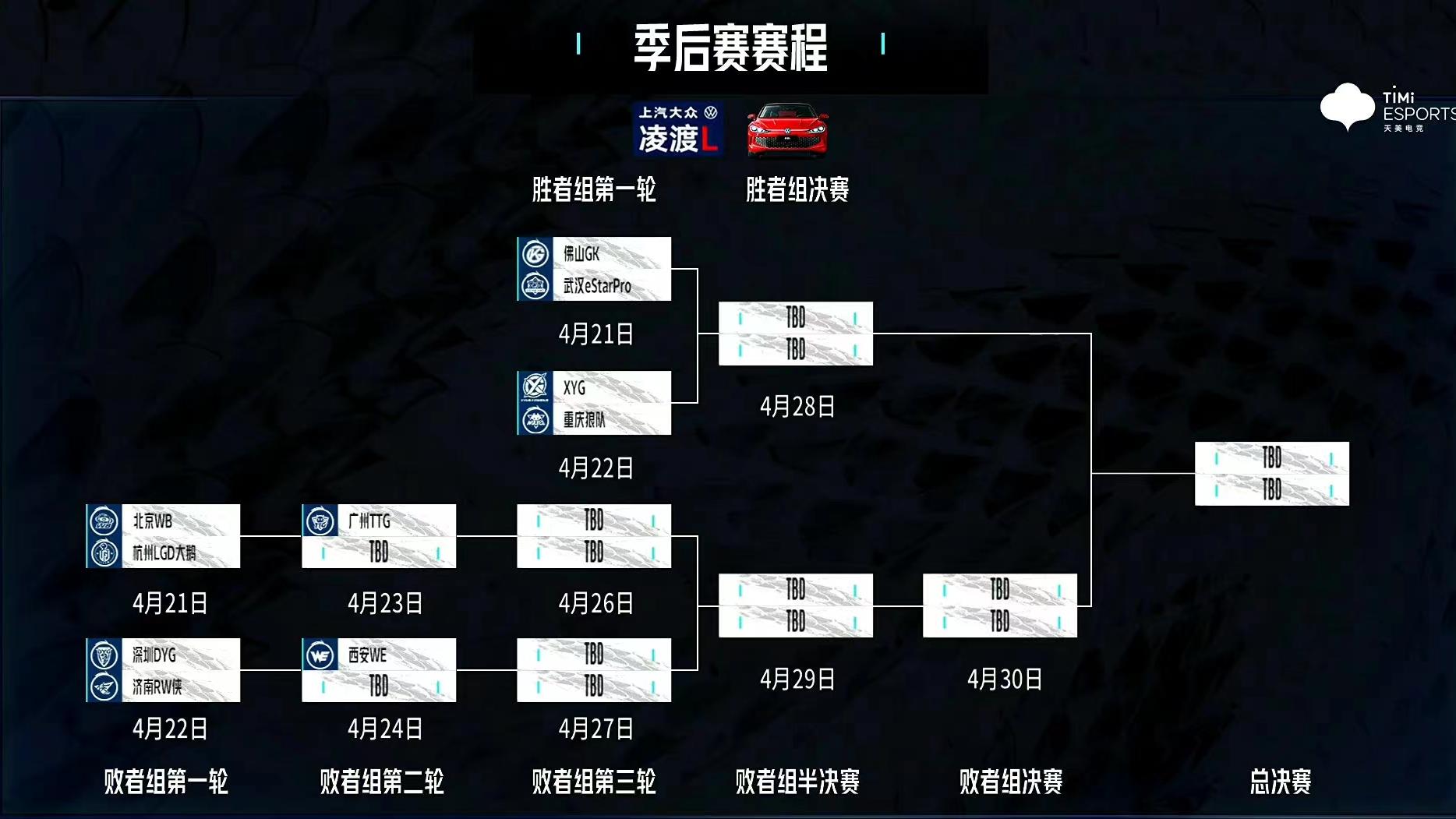 狼队|KPL季后赛分组出炉：狼队、estar或败者组相遇，TTG、WB冤家路窄