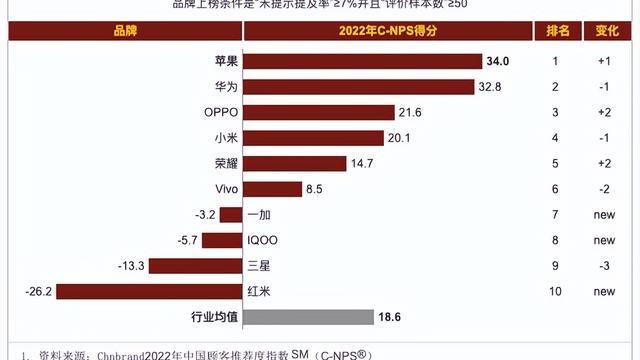 OPPO|2022手机推荐排行榜：国产阵营全面发力，品牌服务成关键因素