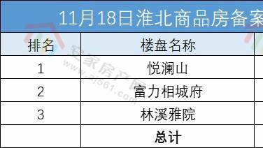淮北2022年11月18日商品房网签备案3套