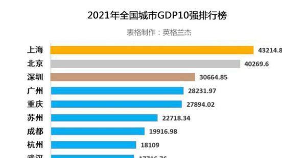 中国GDP10强：深圳高居第3，成都紧跟苏州，山东没有城市上榜
