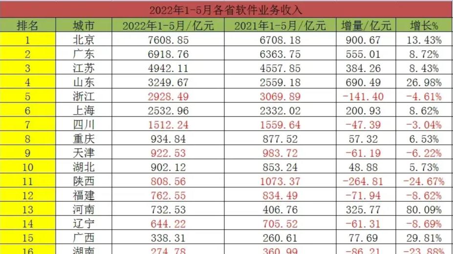 三星|2022年1-5月各省软件收入
