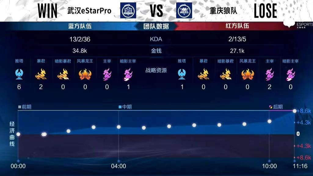 狼队|estar夺冠只用了54分08秒，AG的总决赛最快败北纪录，被狼队打破