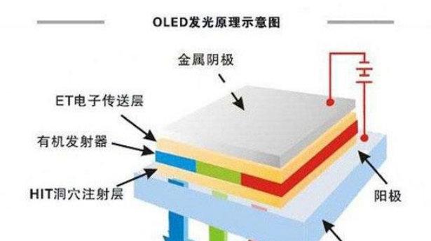 OLED|为你揭秘OLED显示器色彩强大的原因！