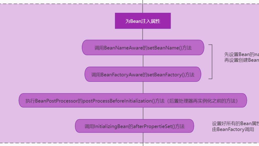 spring|Spring Bean的生命周期全过程