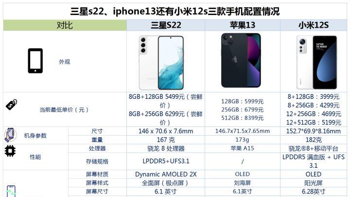 小米科技|三星s22、iphone13和小米12S之间咋选？