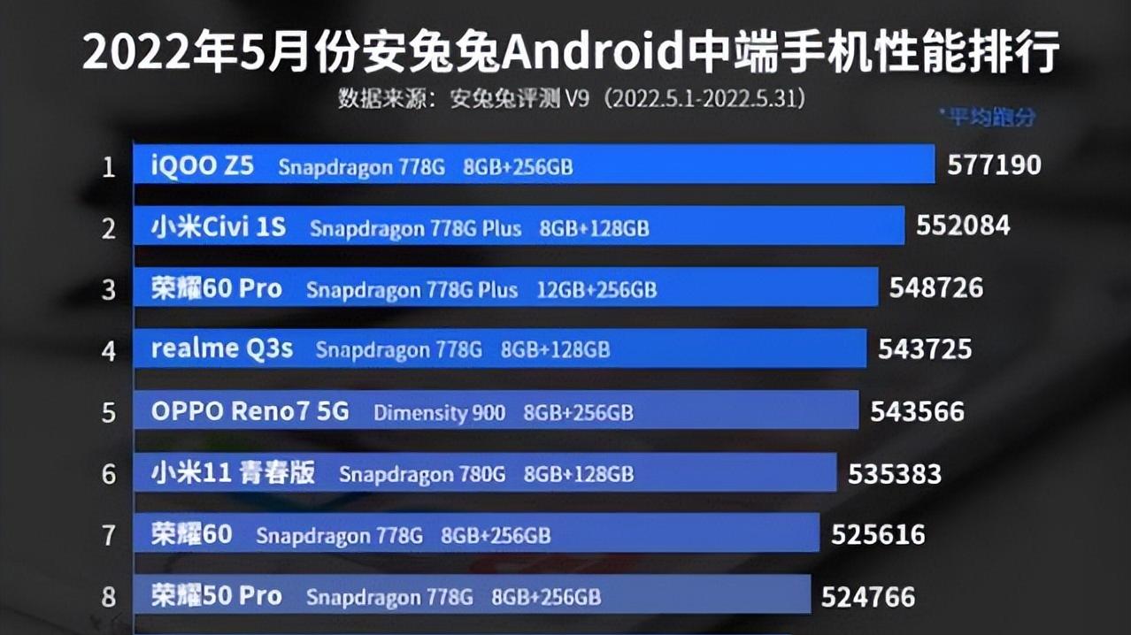 电视机|黑马现身中端性能排行榜，5000mAh+120Hz高刷，跌至1499元起