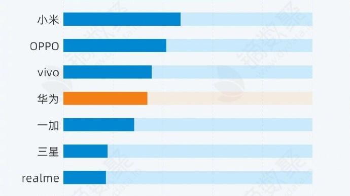 OPPO|手机品牌用户忠诚度排名来了！除了苹果，国产厂商是最大赢家