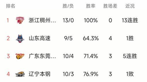 CBA最新积分榜：北京送天津9连败，双外合砍72分同曦大胜福建