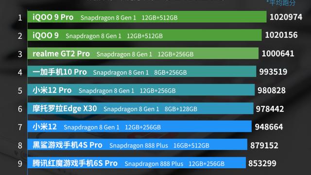 高通骁龙|1月旗舰手机性能排行榜：小米12系列上榜！