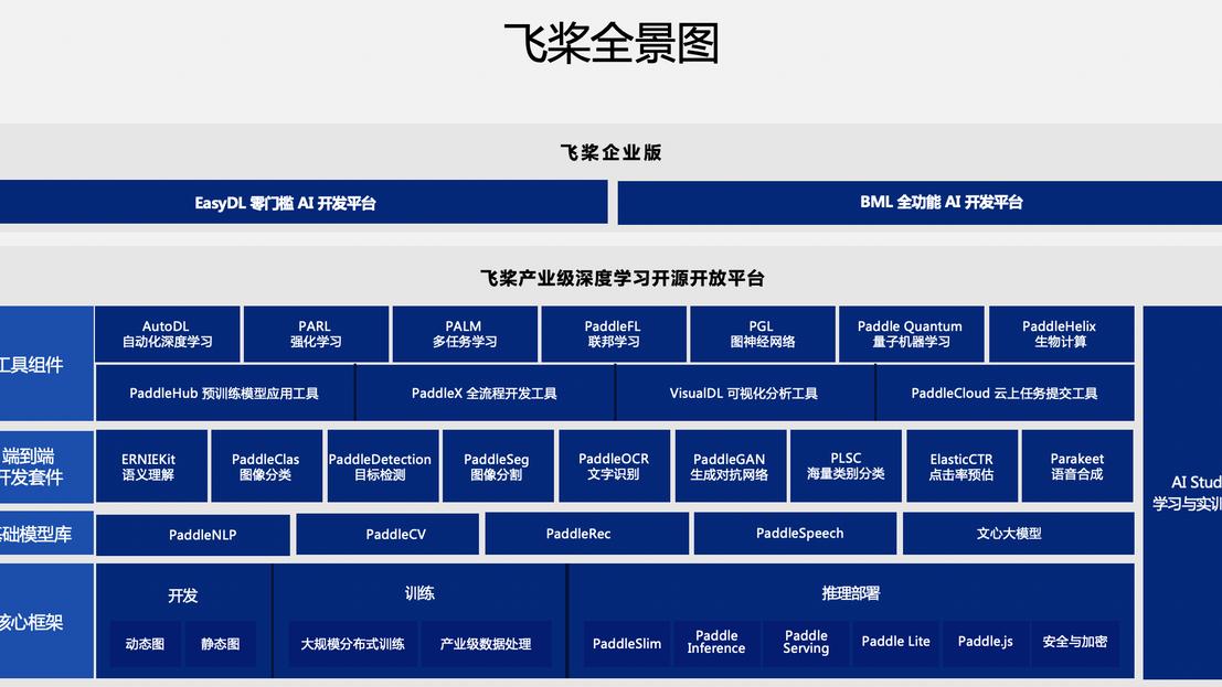 沙利文2021年中国深度学习框架报告出炉百度飞桨综合竞争力排名第一