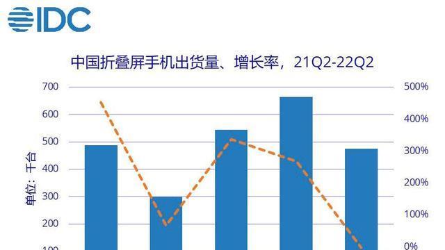 华为占比63.6%！2022上半年国内折叠屏手机销量榜单出炉