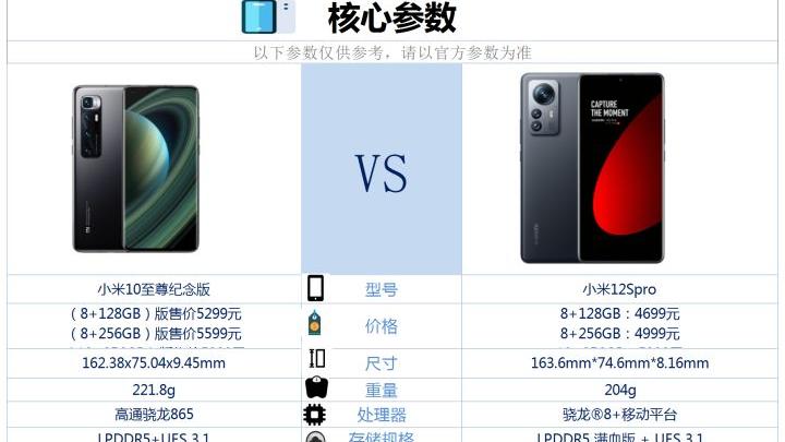 小米科技|手持小米10至尊纪念版，换成小米12spro是否合适？