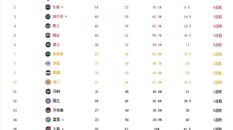 太阳队|西部最新排名！太阳9连胜创纪录，独行侠反超勇士，湖人重返前十