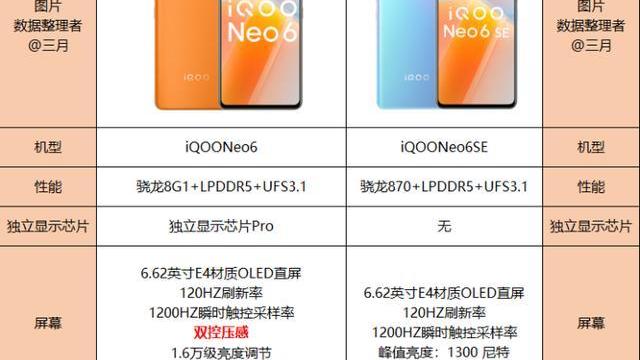 |相差800元，新出的iQOONeo6SE和iQOONeo6到底有什么区别？