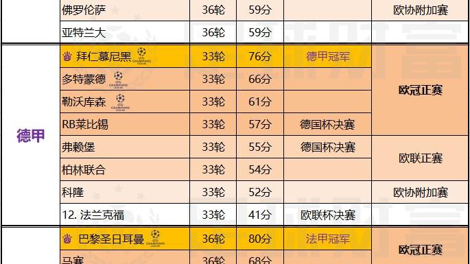 曼城|五大联赛争冠形势：曼城3分压红军，米兰2分压国米！