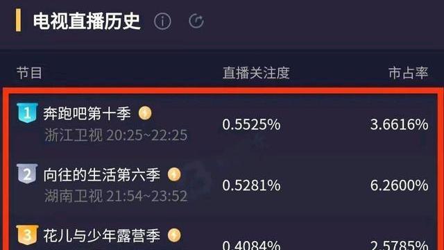 白梦妍|《奔跑吧》第六期再度夺得收视王，节目组最应该感谢的人是她