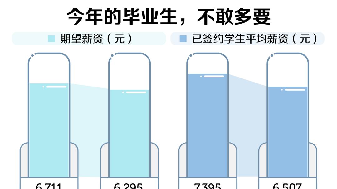 求职|大学生期望工资6295元，要多了吗