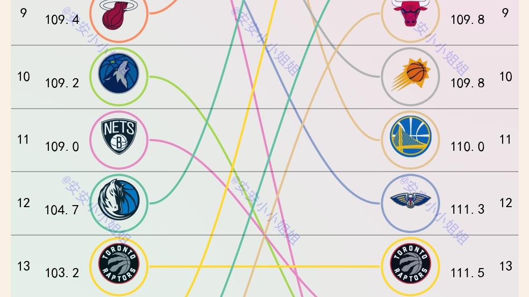 雄鹿队|NBA攻防效率对比：雄鹿防守第一，本赛季夺冠的概率很高