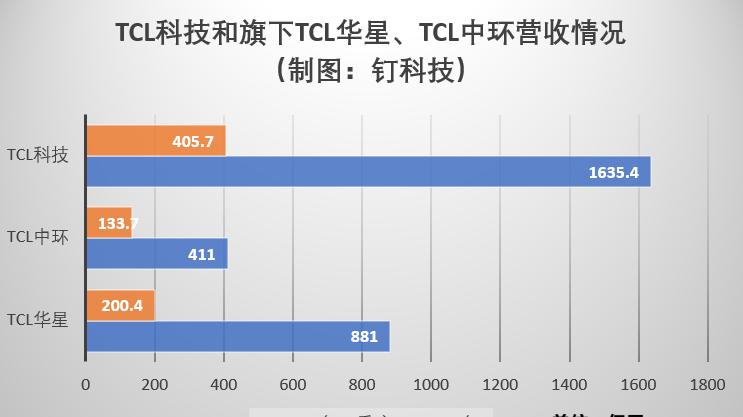 苹果|?面板业务占比下滑，TCL科技的“第二增长曲线”是什么？