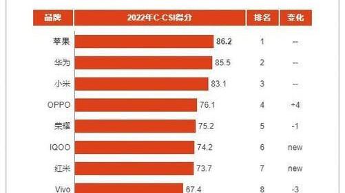 苹果|中国手机满意度排行榜出炉：苹果再次夺冠