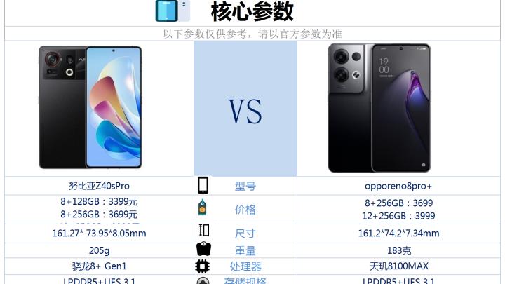 努比亚|努比亚Z40SPro和OPPOreno8Pro+相比较，买哪款好？