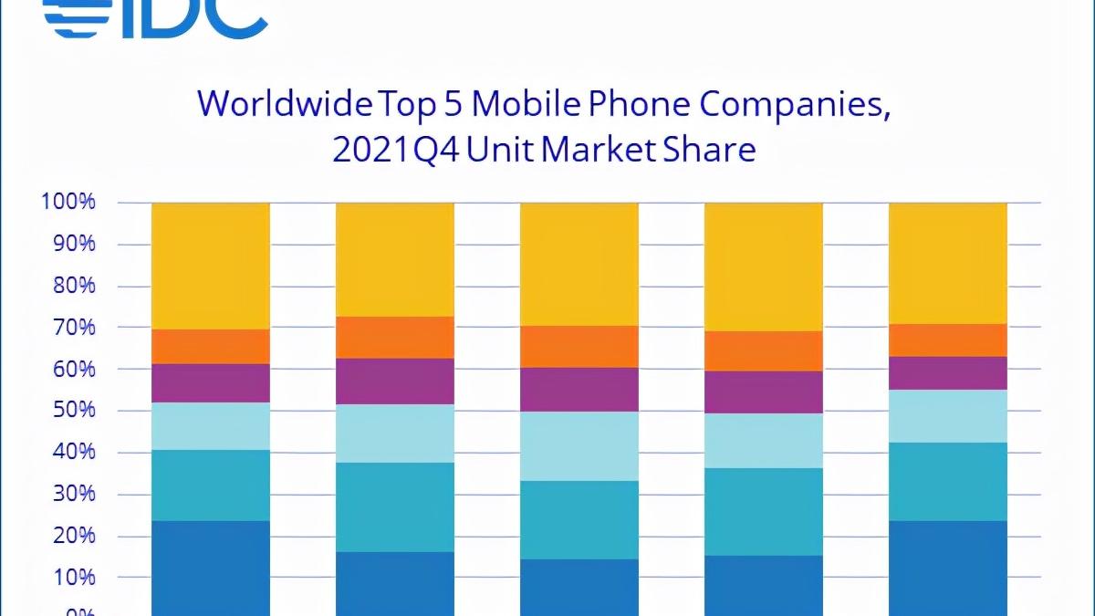 IDC公布2021年全球智能手机出货量：三星依旧第一，小米第三