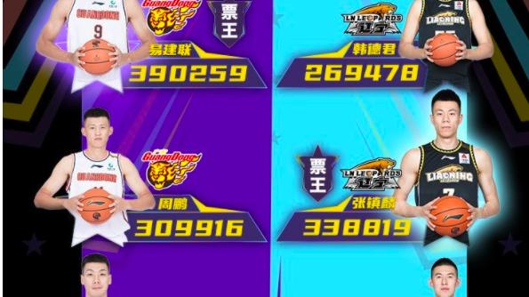 花滑|辽宁打广东？CBA全明星招来网友骂声一片：没有MVP排第1的胡金秋