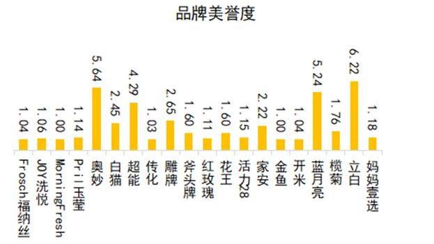 中国品牌口碑指数2022Q2洗洁精口碑榜发布你家厨房用什么洗洁精