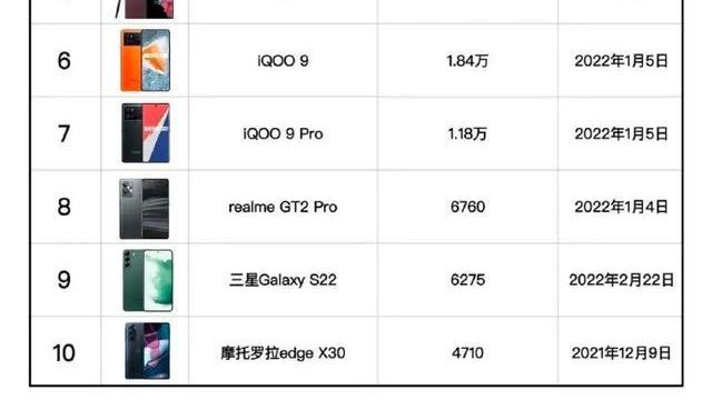 芯片|RedmiK50电竞版夺冠，小米12次之，这是什榜单？