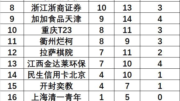 围甲第6轮 成都农商银行榜首继续领跑 苏泊尔杭州紧追拉近身位