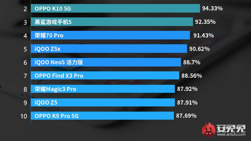 ipados|三款绿厂手机上榜安兔兔，去年的旗舰机型也在