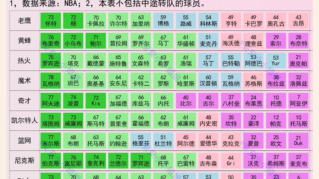 米兰|NBA球员出场次数：詹姆斯56场，戴维斯38场