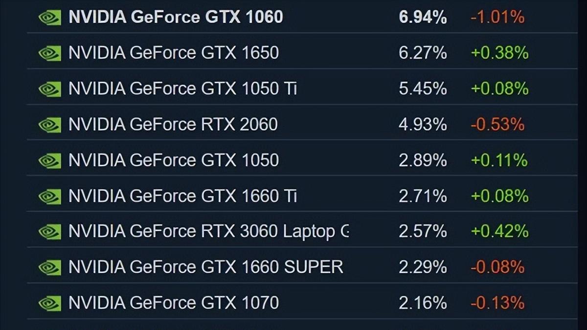 消费券|赶在618前放出好价！7K-1W价位段这两款游戏本超值，全系显卡直连